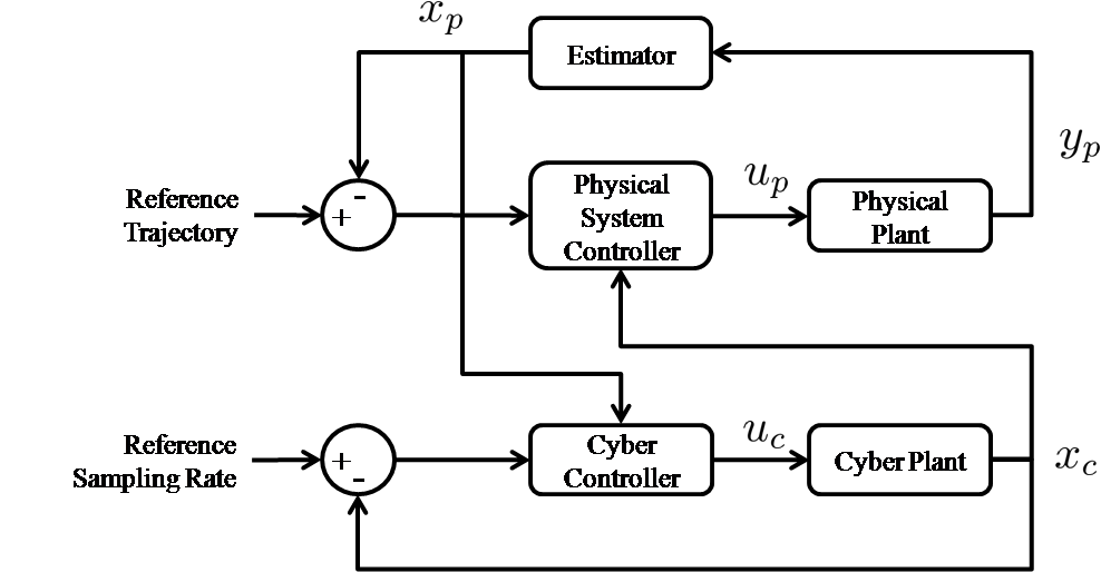 coregulation block diagram